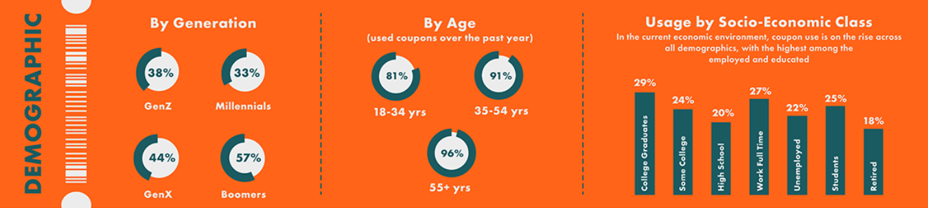 Coupon Consumer Demographics Coupon Consumer Demographics