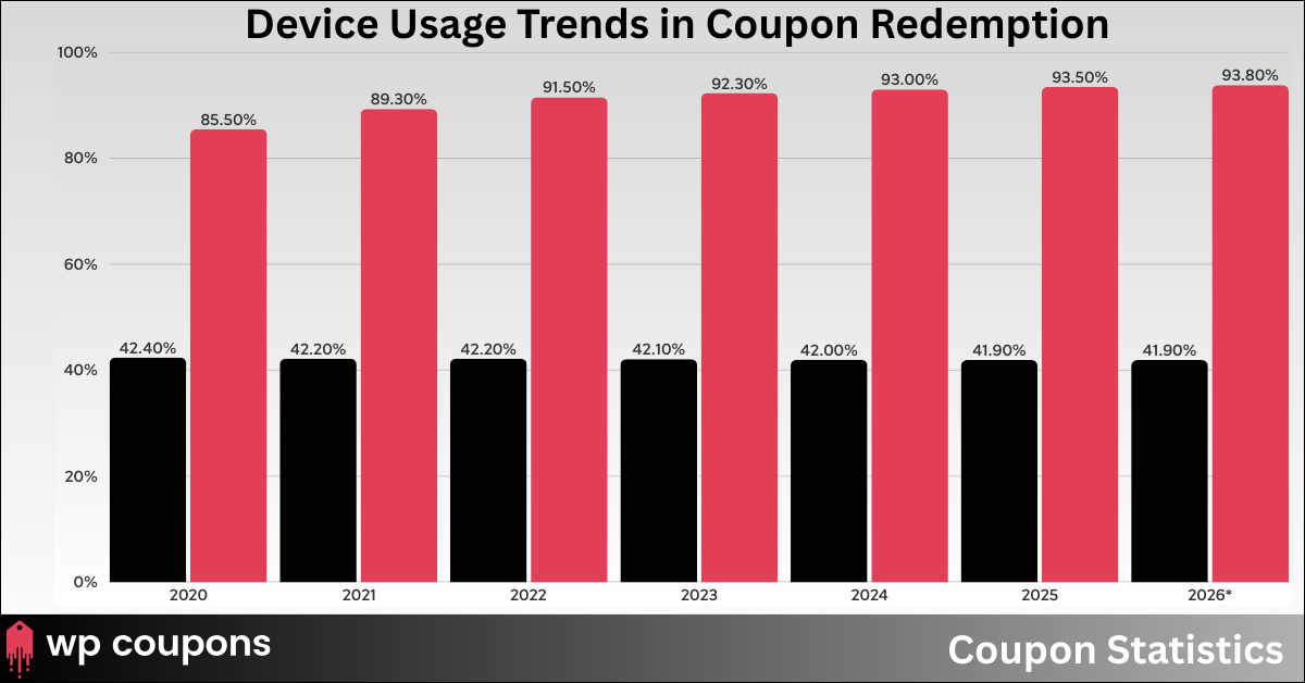 Device Usage Trends in Coupon Redemption Device Usage Trends in Coupon Redemption