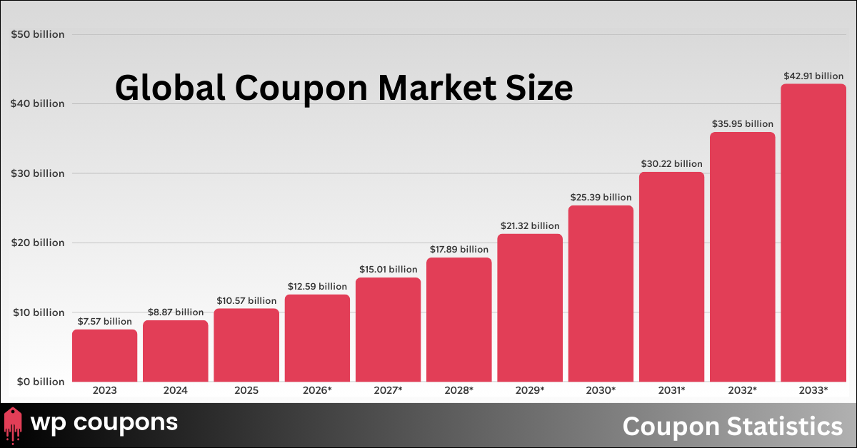 Global Coupon Market Size Global Coupon Market Size