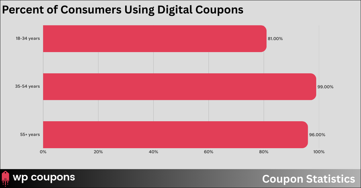 Percent of Consumers Using Digital Coupons Percent of Consumers Using Digital Coupons