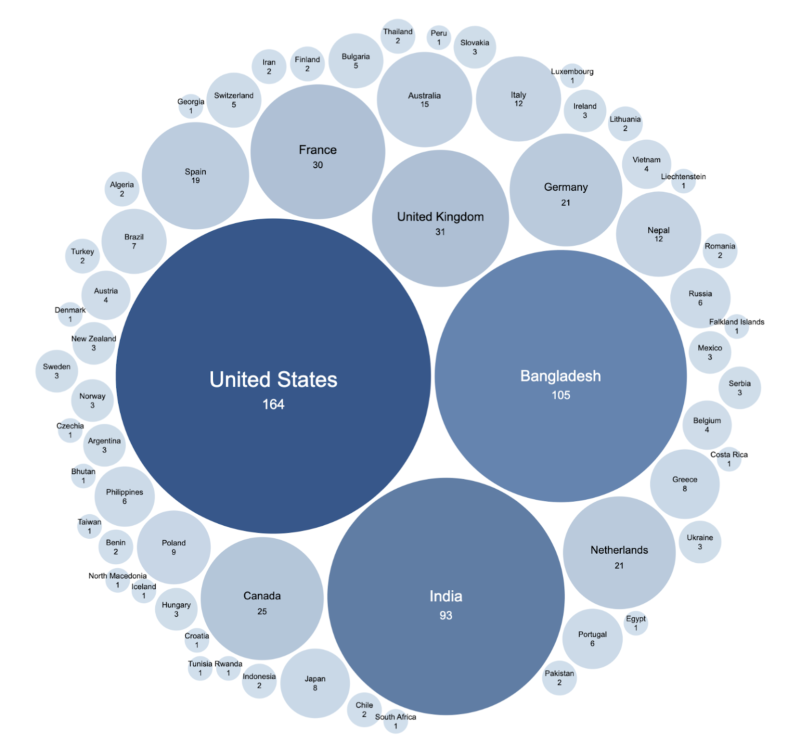 wordpress contributors data