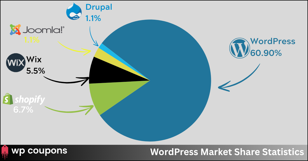 WordPress Market Share Statistics