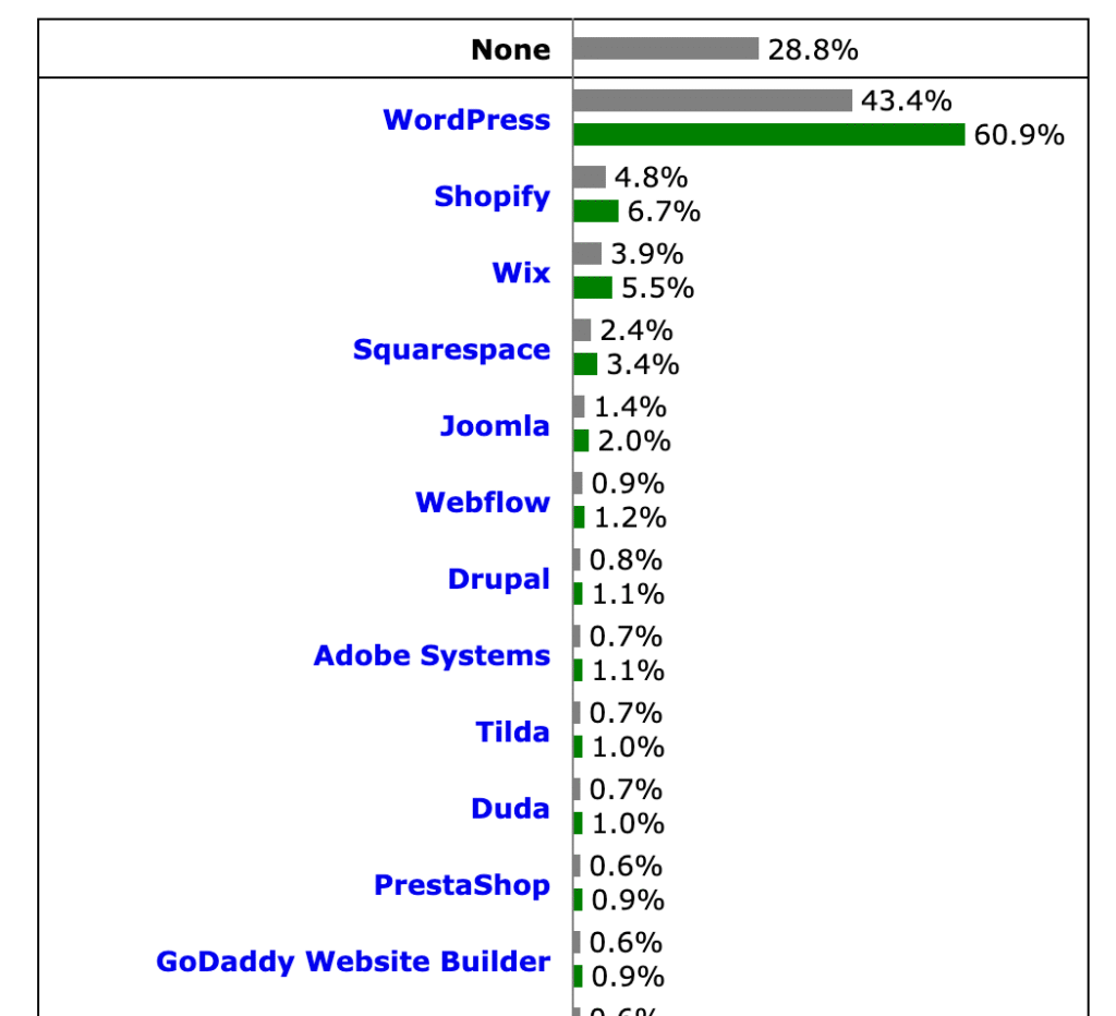 wordpress share