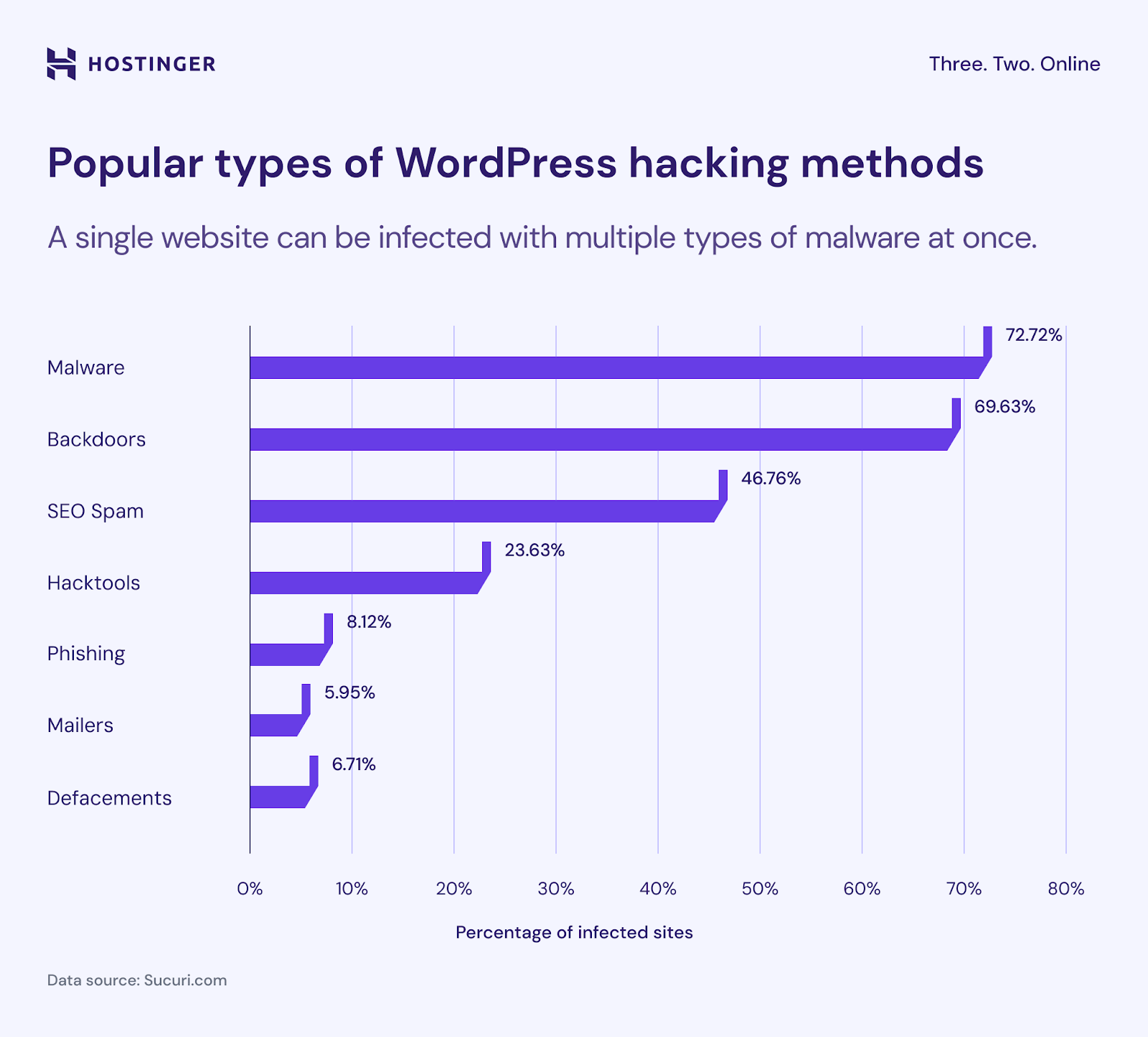 wp hacking stats