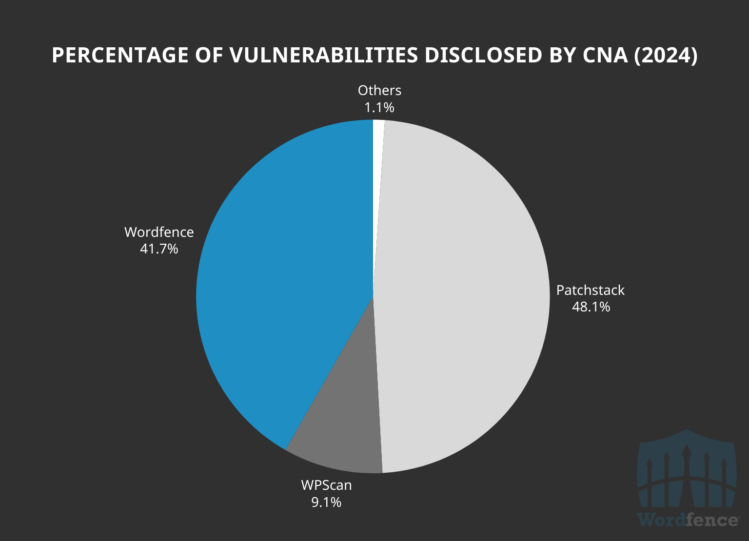wp security stats