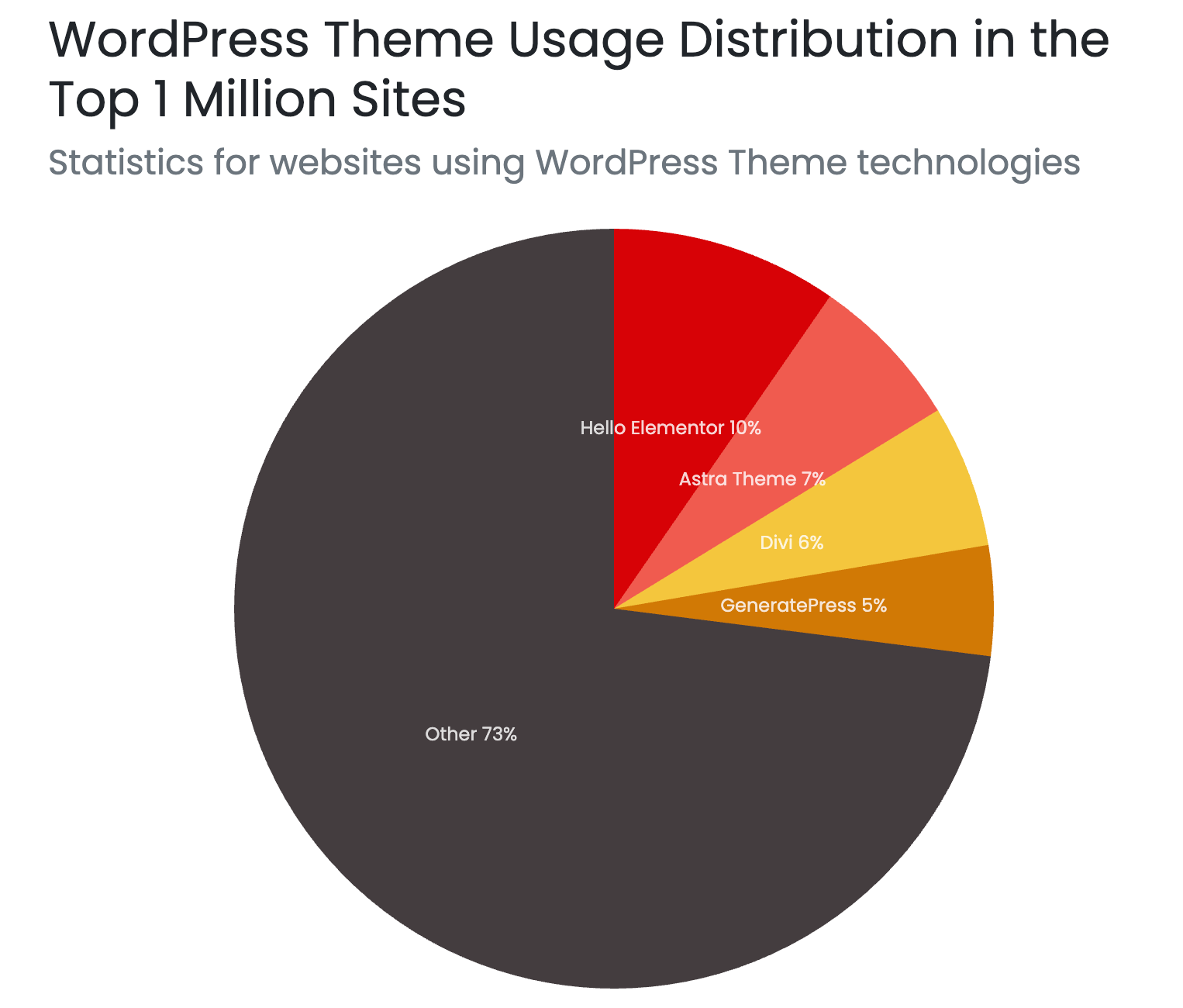 wp theme usage stats