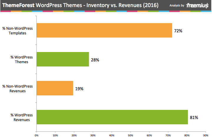wp themes data