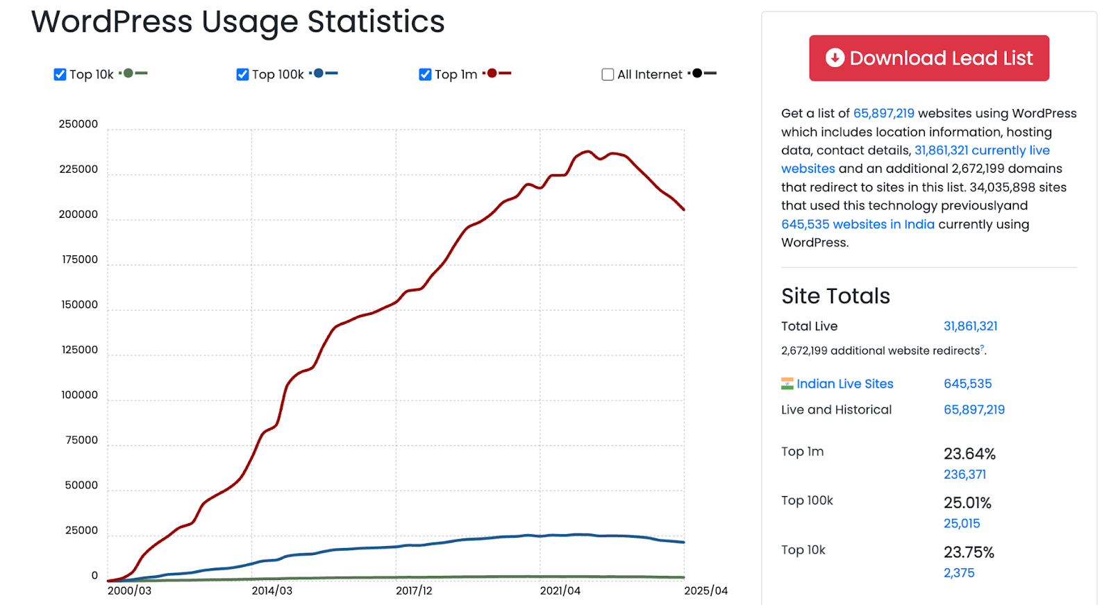 wp usage