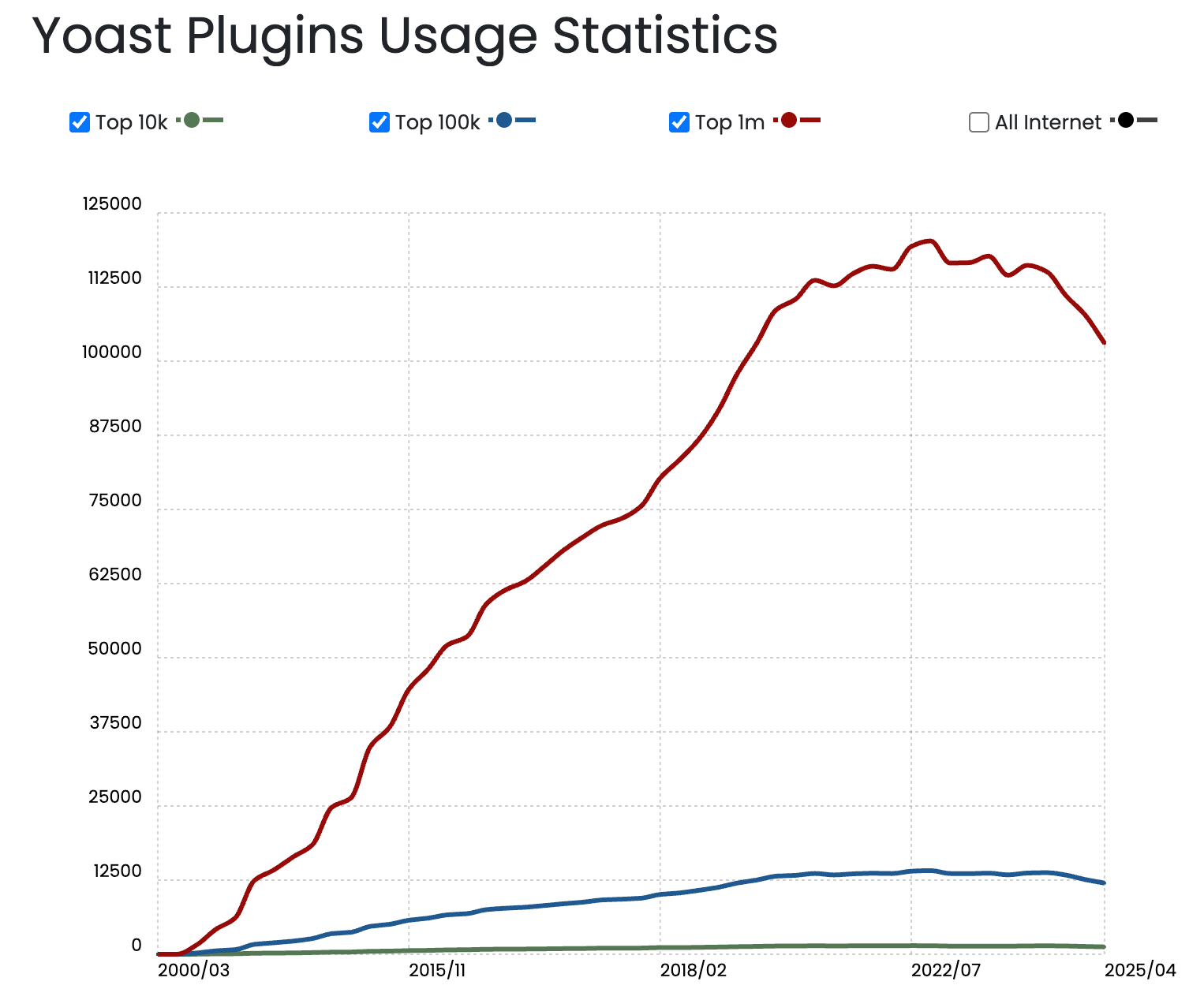 yoast plugin stats
