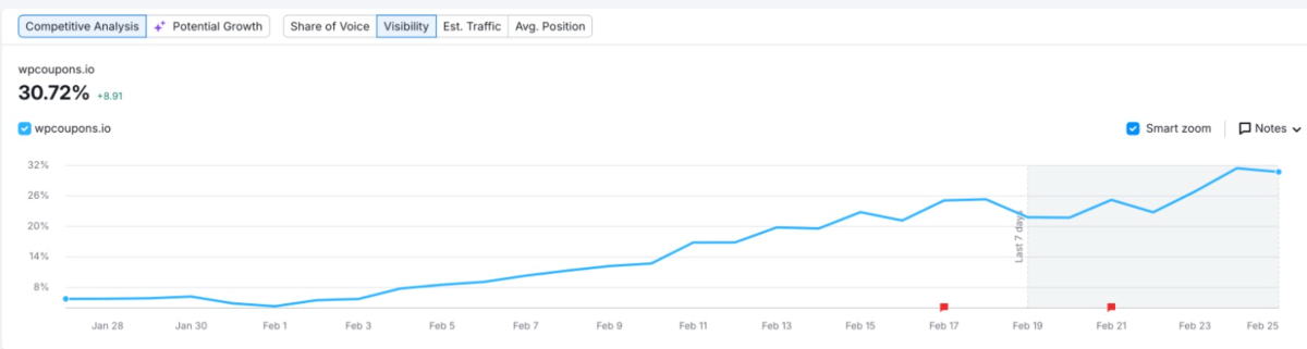 Rank Math Organic Traffic Improvement